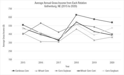 Figure 4. Average gross income (dollars) per acre from crop rotation treatments from 2015 to 2020. Gross income was calculated using grain prices from Table 3.  